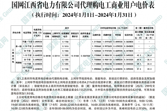 2024年1月份各省工商業(yè)電價（湖南、江西、福建、重慶、四川）