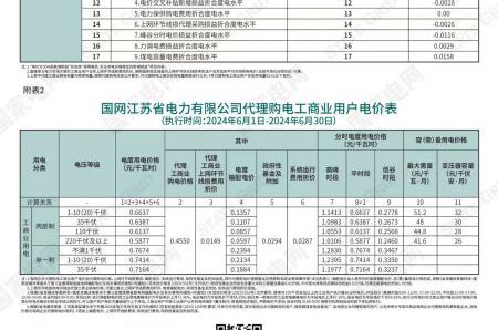 2024年6月份各省工商業(yè)電價（江蘇、上海、浙江、安徽、湖北、河南）