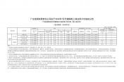 2024年7月份各省工商業(yè)電價(jià)（廣東、深圳、廣西、貴州、云南、海南）