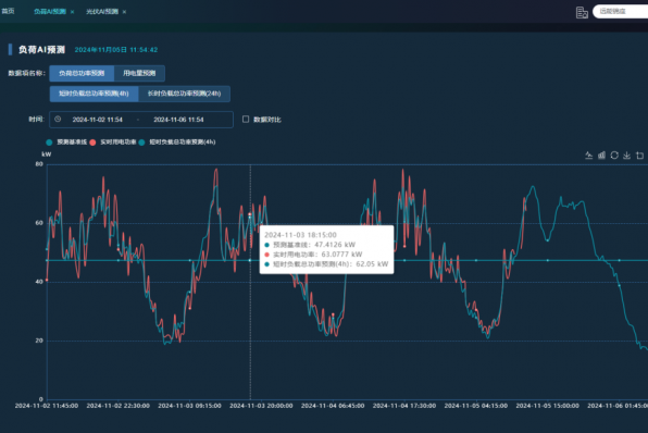 智慧光伏系統(tǒng)如何利用AI進(jìn)行發(fā)電功率預(yù)測(cè)的？