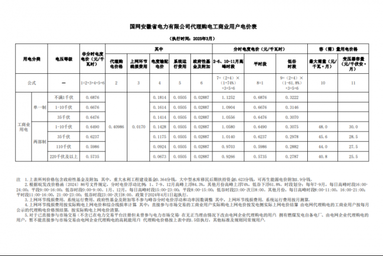 2025年3月份全國各省工商業(yè)電價