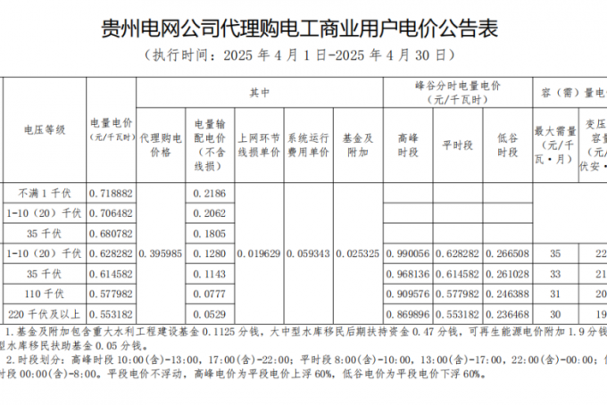 2025年4月份全國各省工商業(yè)電價