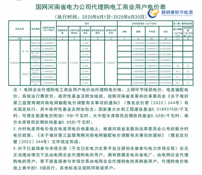 2025年6月份全國各省工商業(yè)電價