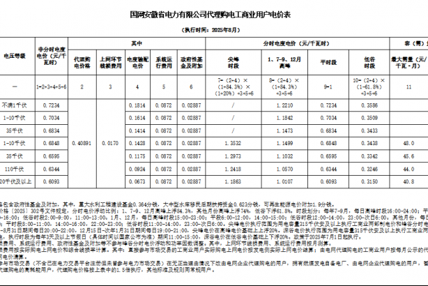 2025年8月份全國各省工商業(yè)電價