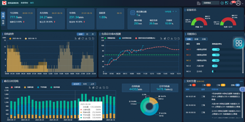 七大核心功能，一套能耗監(jiān)測系統(tǒng)管好企業(yè)“水電氣”