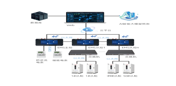 智慧儲能新方案：主從二級架構助力工商業(yè)分布式儲能高效運維
