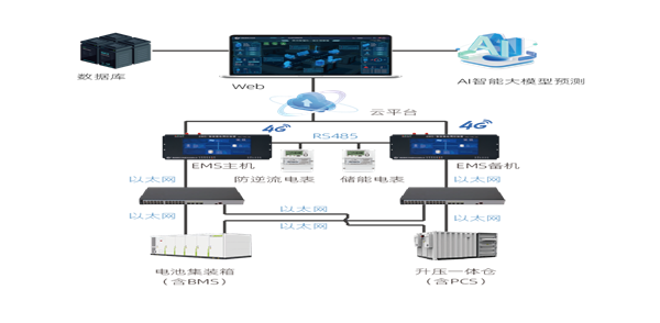 雙網(wǎng)主備 + AI 預測，大型儲能場站穩(wěn)定運行方案